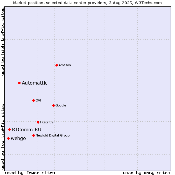 Market position of Automattic vs. RTComm.RU vs. webgo