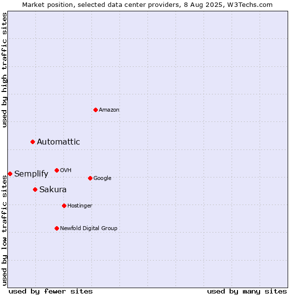 Market position of Sakura vs. Automattic vs. Semplify