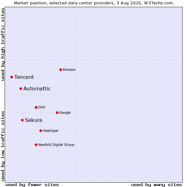 Market position of Sakura vs. Automattic vs. Tencent