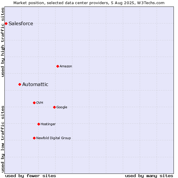 Market position of Automattic vs. Salesforce