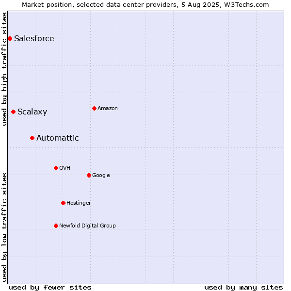 Market position of Automattic vs. Scalaxy vs. Salesforce