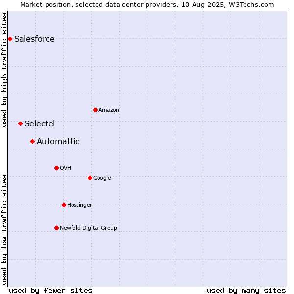Market position of Automattic vs. Selectel vs. Salesforce