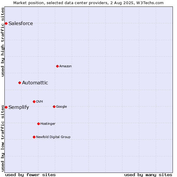Market position of Automattic vs. Semplify vs. Salesforce