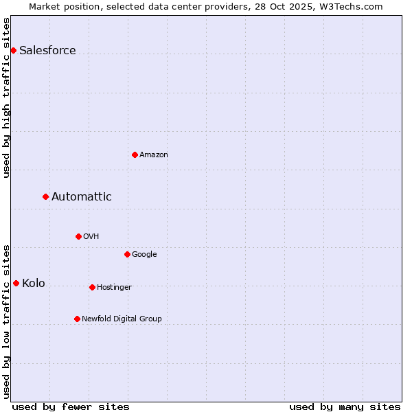 Market position of Automattic vs. Kolo vs. Salesforce