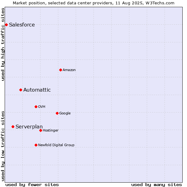 Market position of Automattic vs. Serverplan vs. Salesforce