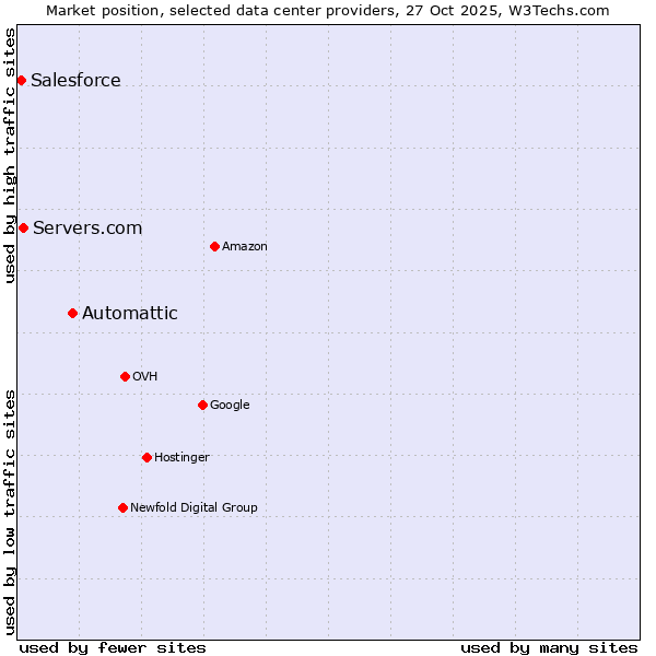 Market position of Automattic vs. Servers.com vs. Salesforce
