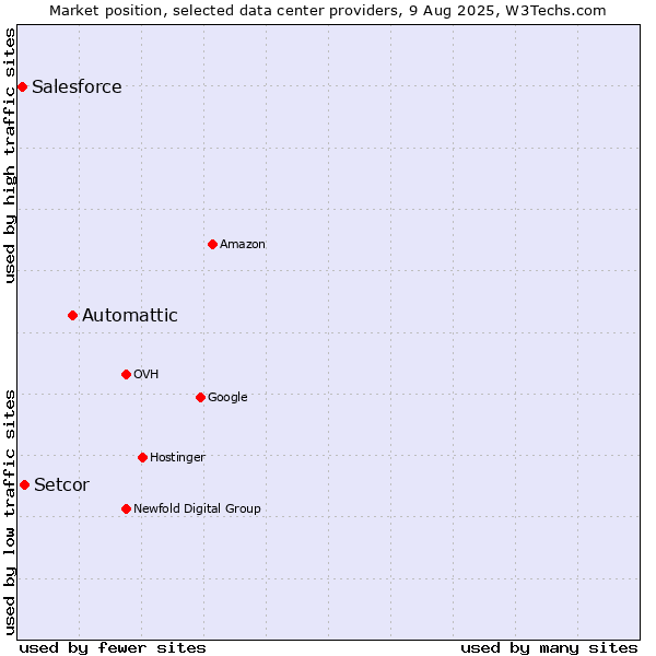 Market position of Automattic vs. Setcor vs. Salesforce