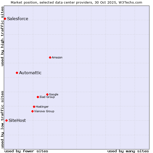 Market position of Automattic vs. SiteHost vs. Salesforce
