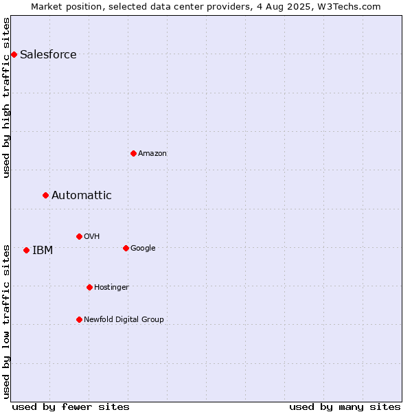 Market position of Automattic vs. IBM vs. Salesforce