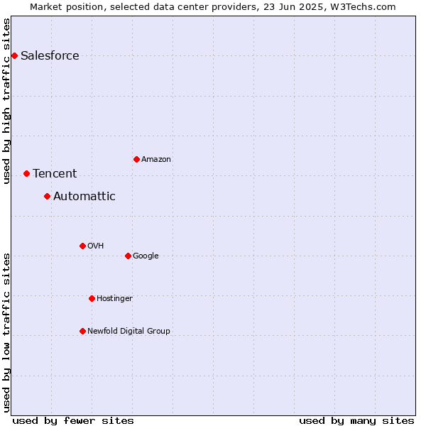 Market position of Automattic vs. Tencent vs. Salesforce