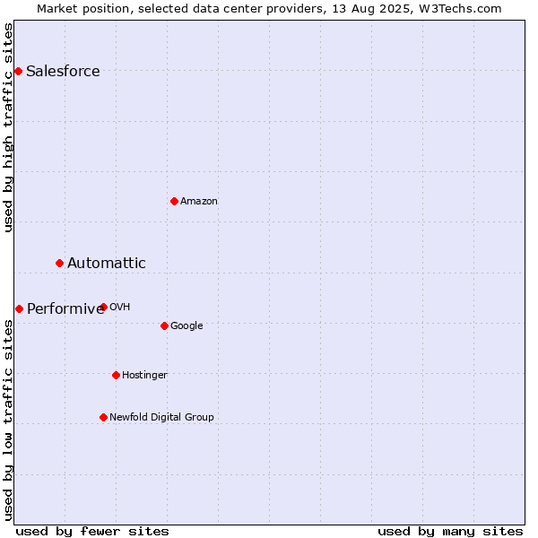 Market position of Automattic vs. Performive vs. Salesforce
