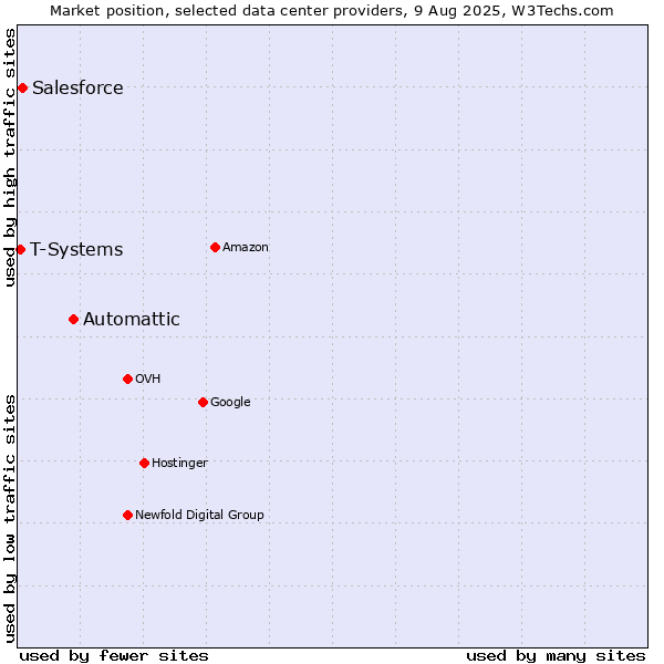 Market position of Automattic vs. Salesforce vs. T-Systems