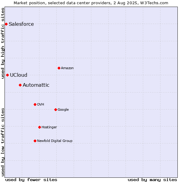 Market position of Automattic vs. UCloud vs. Salesforce