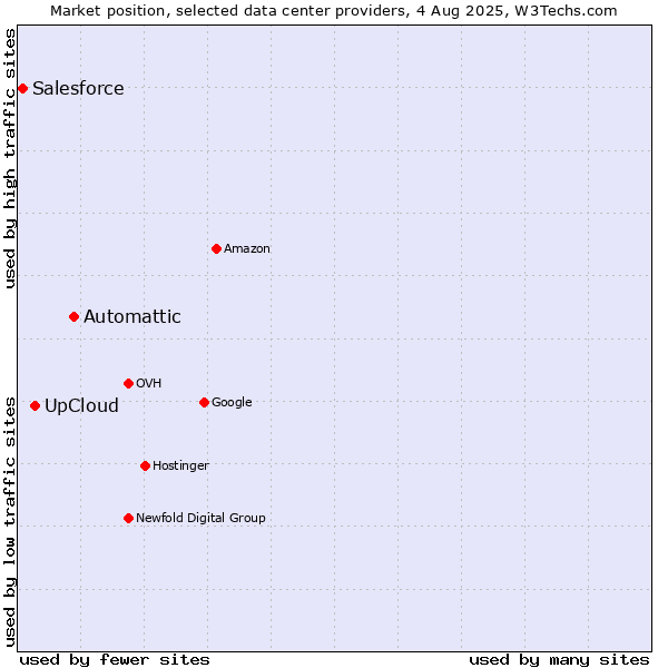 Market position of Automattic vs. UpCloud vs. Salesforce