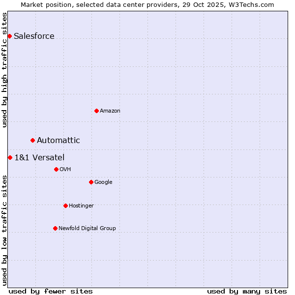 Market position of Automattic vs. 1&1 Versatel vs. Salesforce
