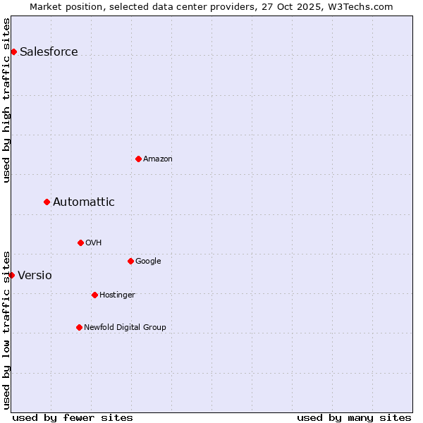 Market position of Automattic vs. Salesforce vs. Versio