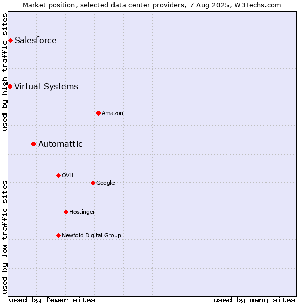 Market position of Automattic vs. Salesforce vs. Virtual Systems