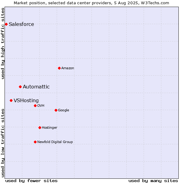 Market position of Automattic vs. VSHosting vs. Salesforce