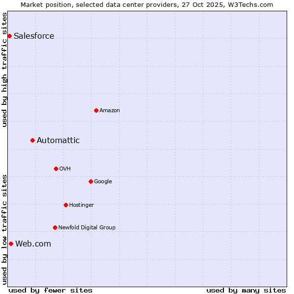 Market position of Automattic vs. Web.com vs. Salesforce