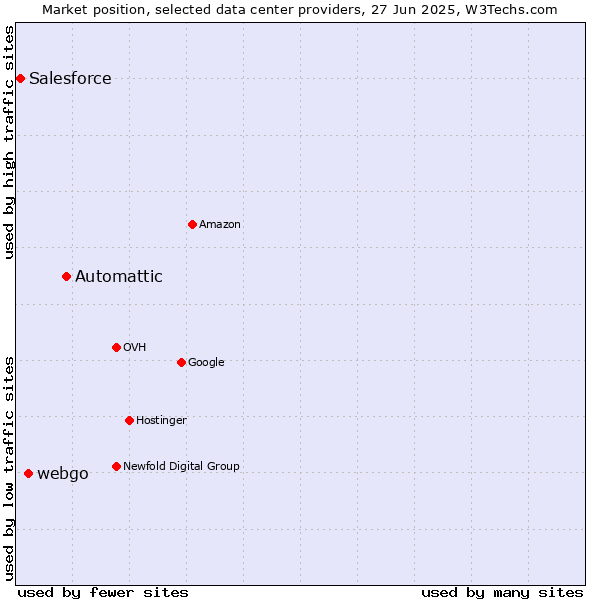 Market position of Automattic vs. webgo vs. Salesforce