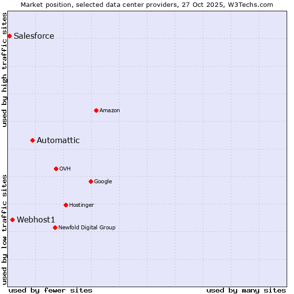 Market position of Automattic vs. Webhost1 vs. Salesforce