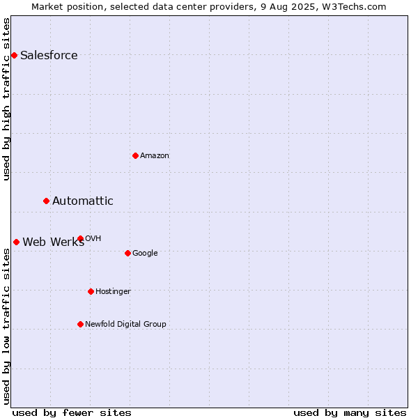 Market position of Automattic vs. Web Werks vs. Salesforce