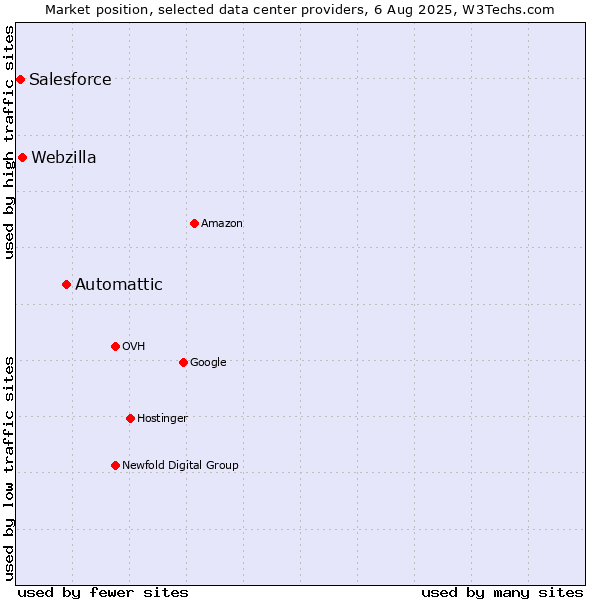 Market position of Automattic vs. Webzilla vs. Salesforce