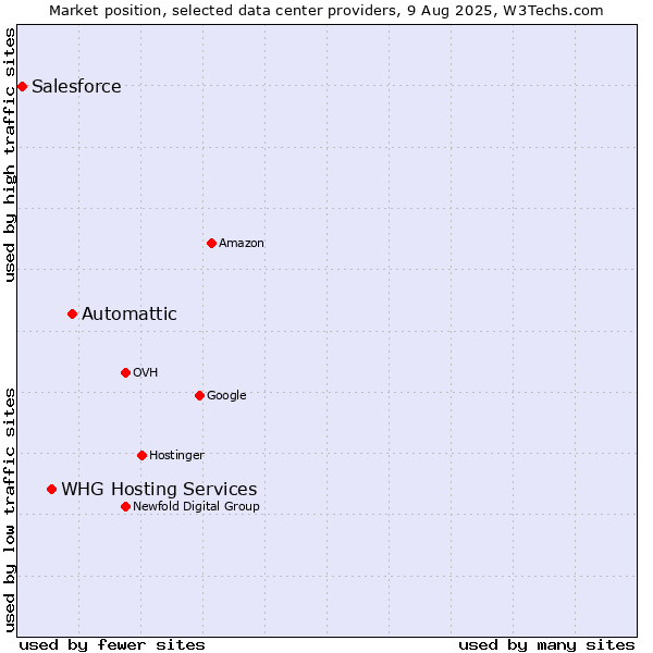 Market position of Automattic vs. WHG Hosting Services vs. Salesforce
