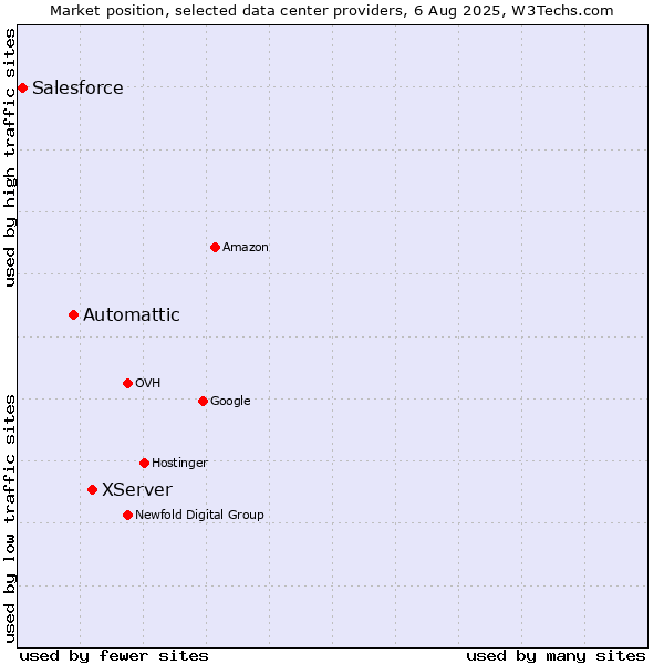 Market position of XServer vs. Automattic vs. Salesforce