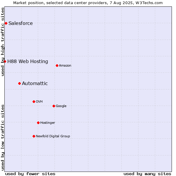 Market position of Automattic vs. Salesforce vs. H88 Web Hosting