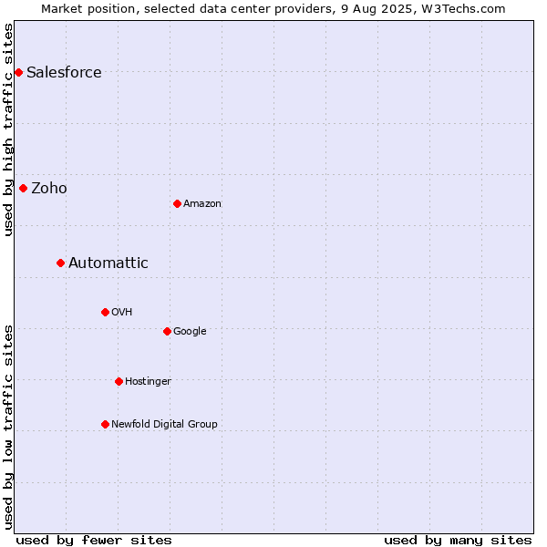 Market position of Automattic vs. Zoho vs. Salesforce