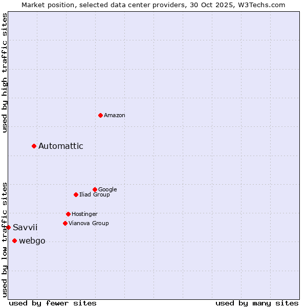 Market position of Automattic vs. webgo vs. Savvii
