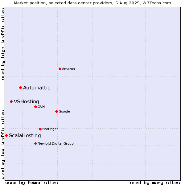 Market position of Automattic vs. VSHosting vs. ScalaHosting