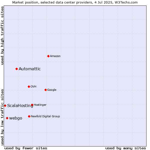 Market position of Automattic vs. webgo vs. ScalaHosting
