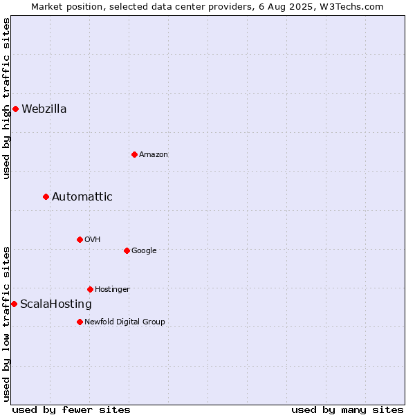 Market position of Automattic vs. Webzilla vs. ScalaHosting
