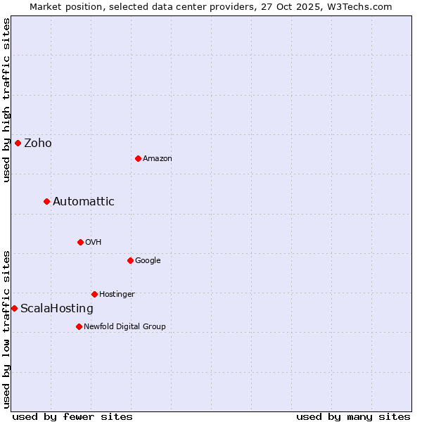 Market position of Automattic vs. Zoho vs. ScalaHosting