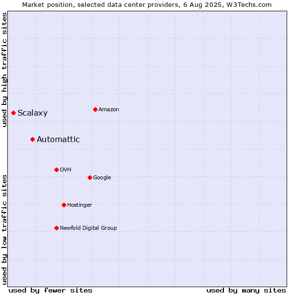 Market position of Automattic vs. Scalaxy