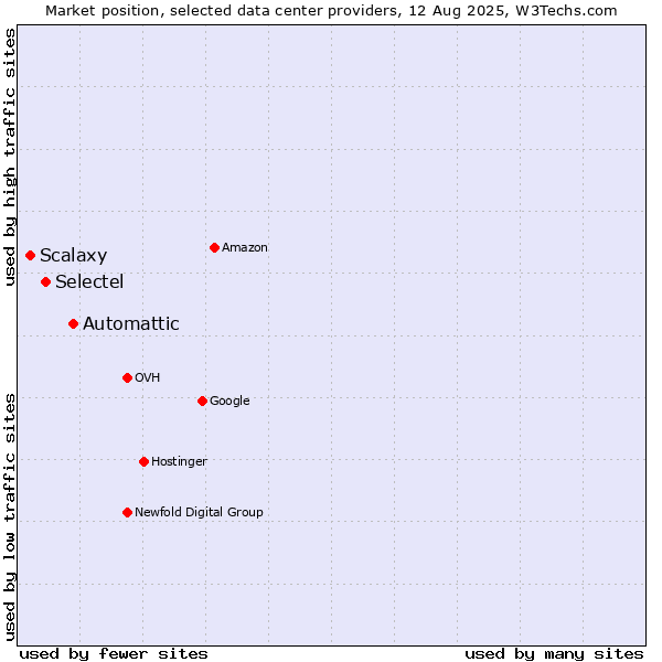 Market position of Automattic vs. Selectel vs. Scalaxy