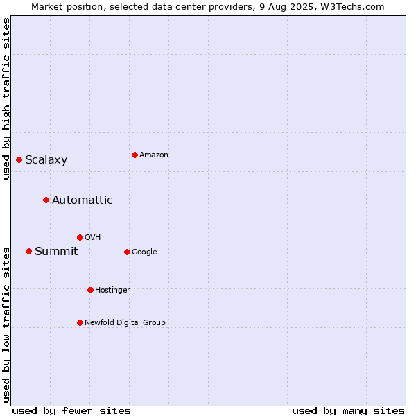 Market position of Automattic vs. Summit vs. Scalaxy