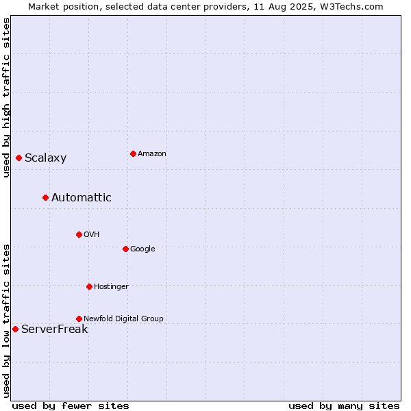 Market position of Automattic vs. Scalaxy vs. ServerFreak