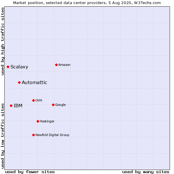 Market position of Automattic vs. IBM vs. Scalaxy