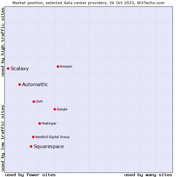 Market position of Squarespace vs. Automattic vs. Scalaxy