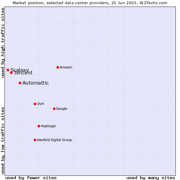Market position of Automattic vs. Tencent vs. Scalaxy