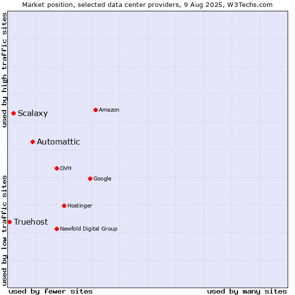 Market position of Automattic vs. Scalaxy vs. Truehost