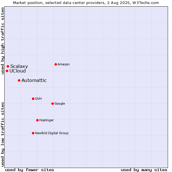 Market position of Automattic vs. Scalaxy vs. UCloud