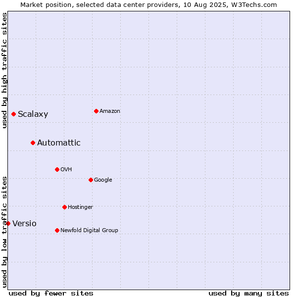 Market position of Automattic vs. Scalaxy vs. Versio