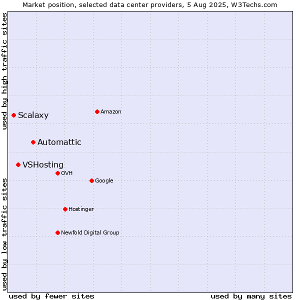 Market position of Automattic vs. VSHosting vs. Scalaxy