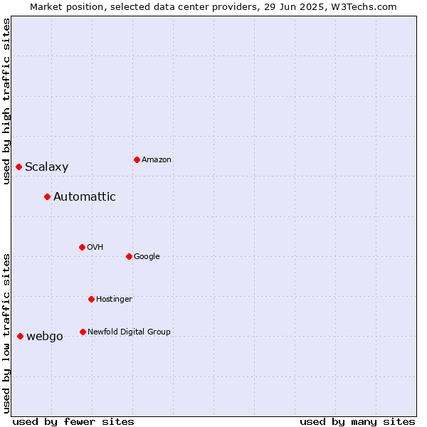 Market position of Automattic vs. webgo vs. Scalaxy