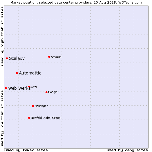 Market position of Automattic vs. Scalaxy vs. Web Werks
