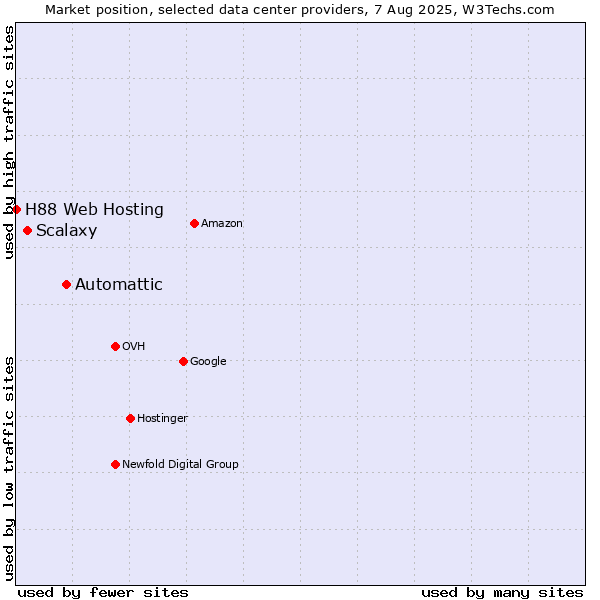 Market position of Automattic vs. Scalaxy vs. H88 Web Hosting